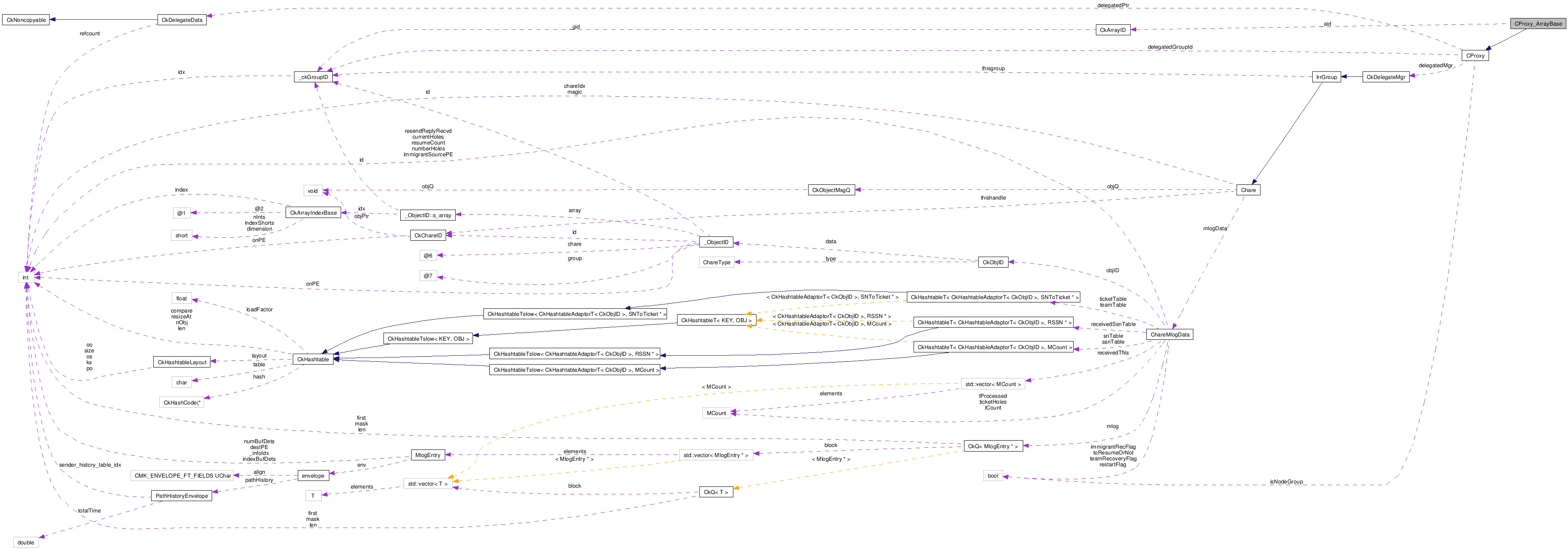 Collaboration graph