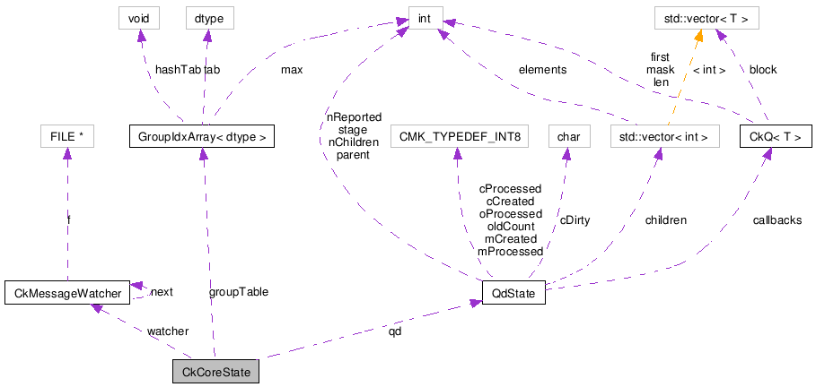 Collaboration graph