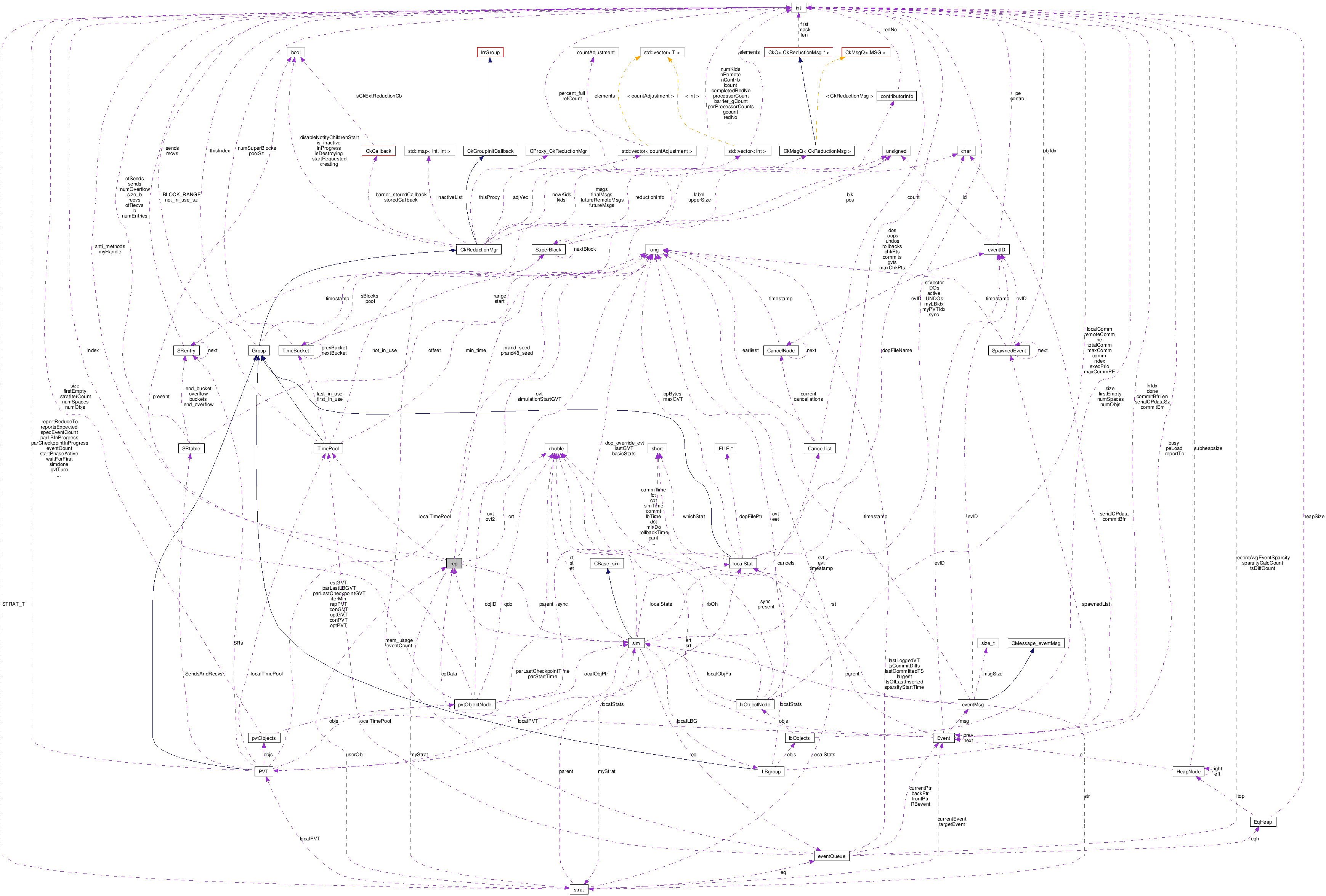 Collaboration graph