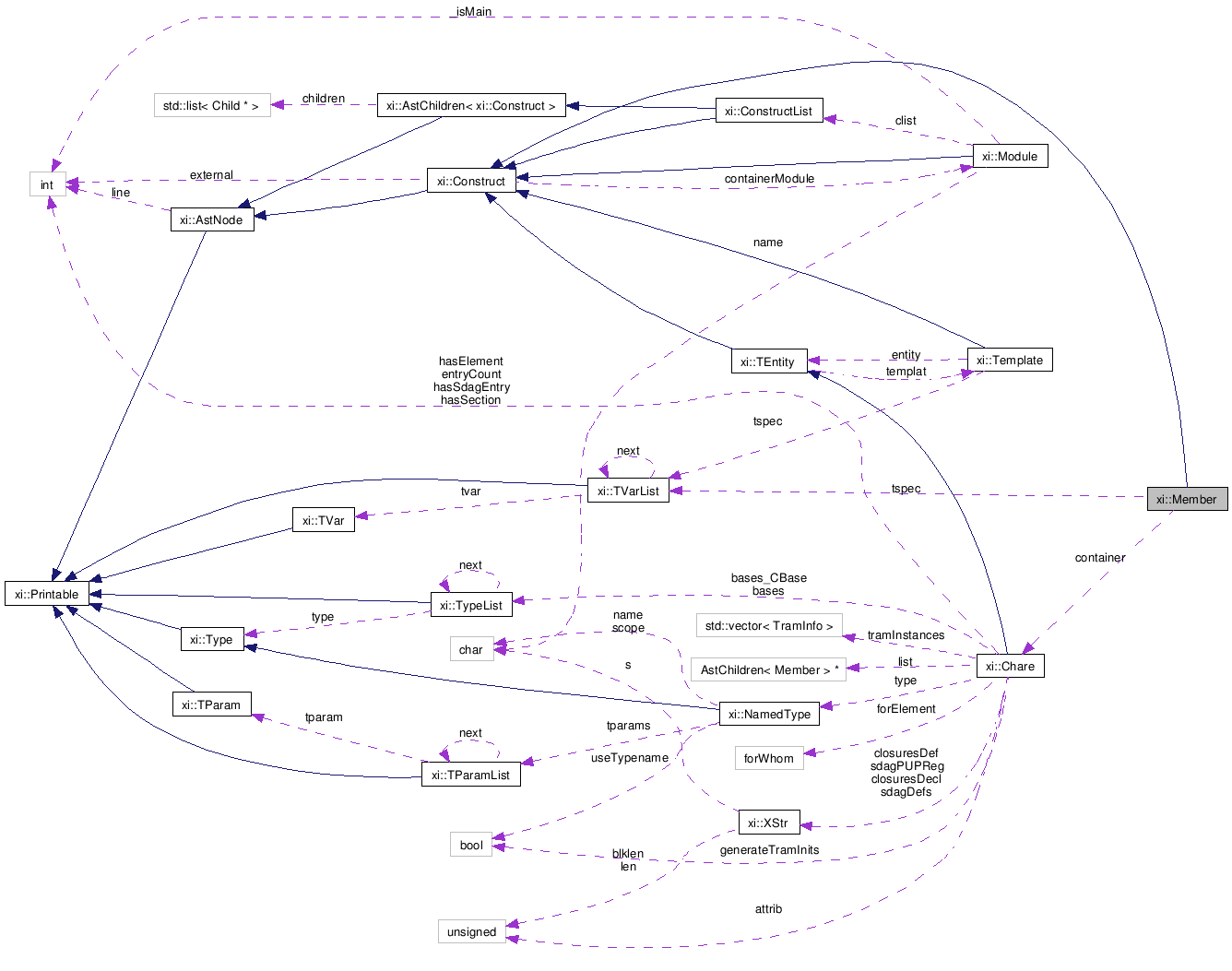 Collaboration graph