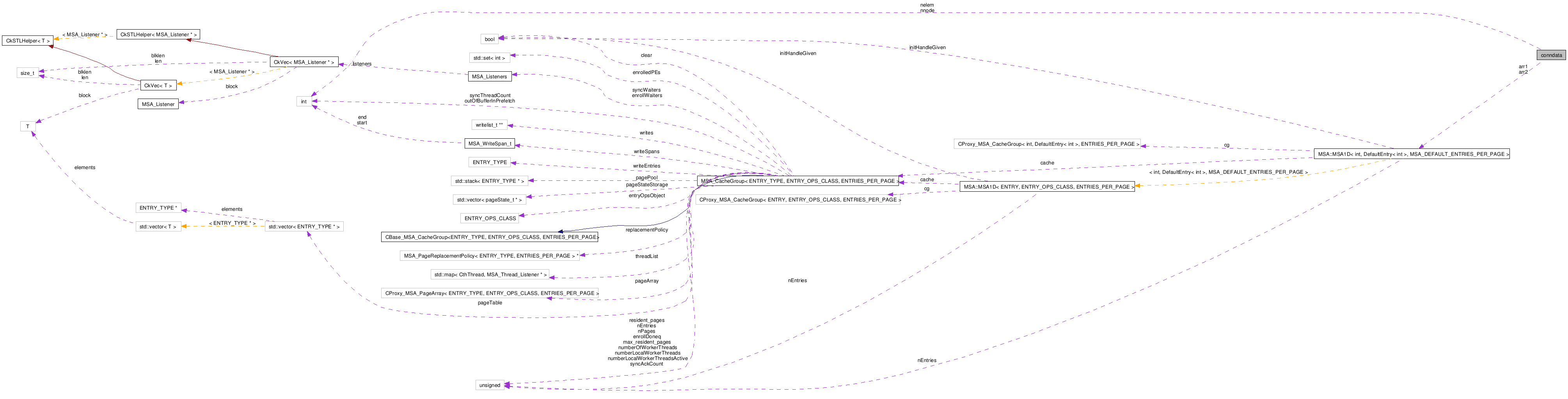 Collaboration graph